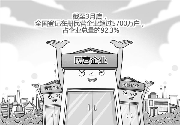 配资王 全国登记在册民营企业超过5700万户