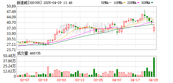 股票配资保证金 新诺威：4月28日召开董事会会议