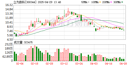 十大配资平台app官网 定期报告涉嫌信披违法违规 立方数科被立案