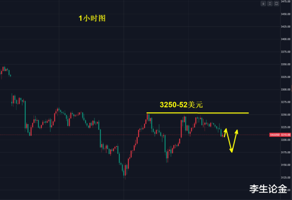 配资加杠杆 黄金, 关注3175下方支撑!
