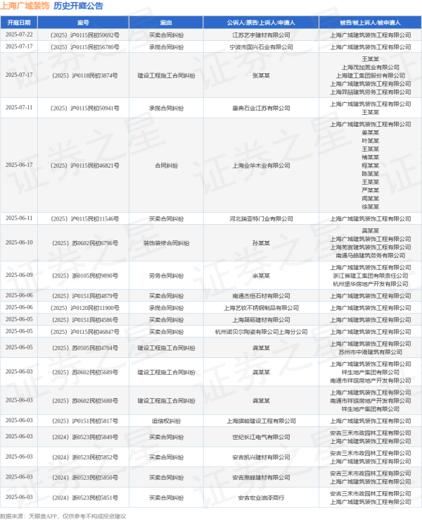 专业炒股配资咨询 上海广域装饰作为被告/被上诉人的1起涉及买卖合同纠纷的诉讼将于2025年6月6日开庭