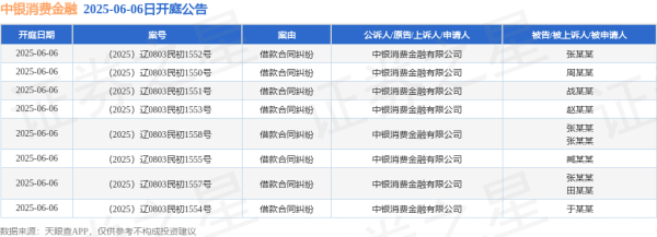 配资门开户官网 中银消费金融作为原告/上诉人的8起涉及借款合同纠纷的诉讼将于2025年6月6日开庭